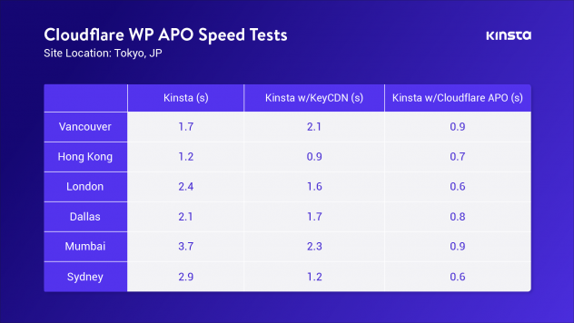 image showing Kinsta's test results using Cloudflare's APO